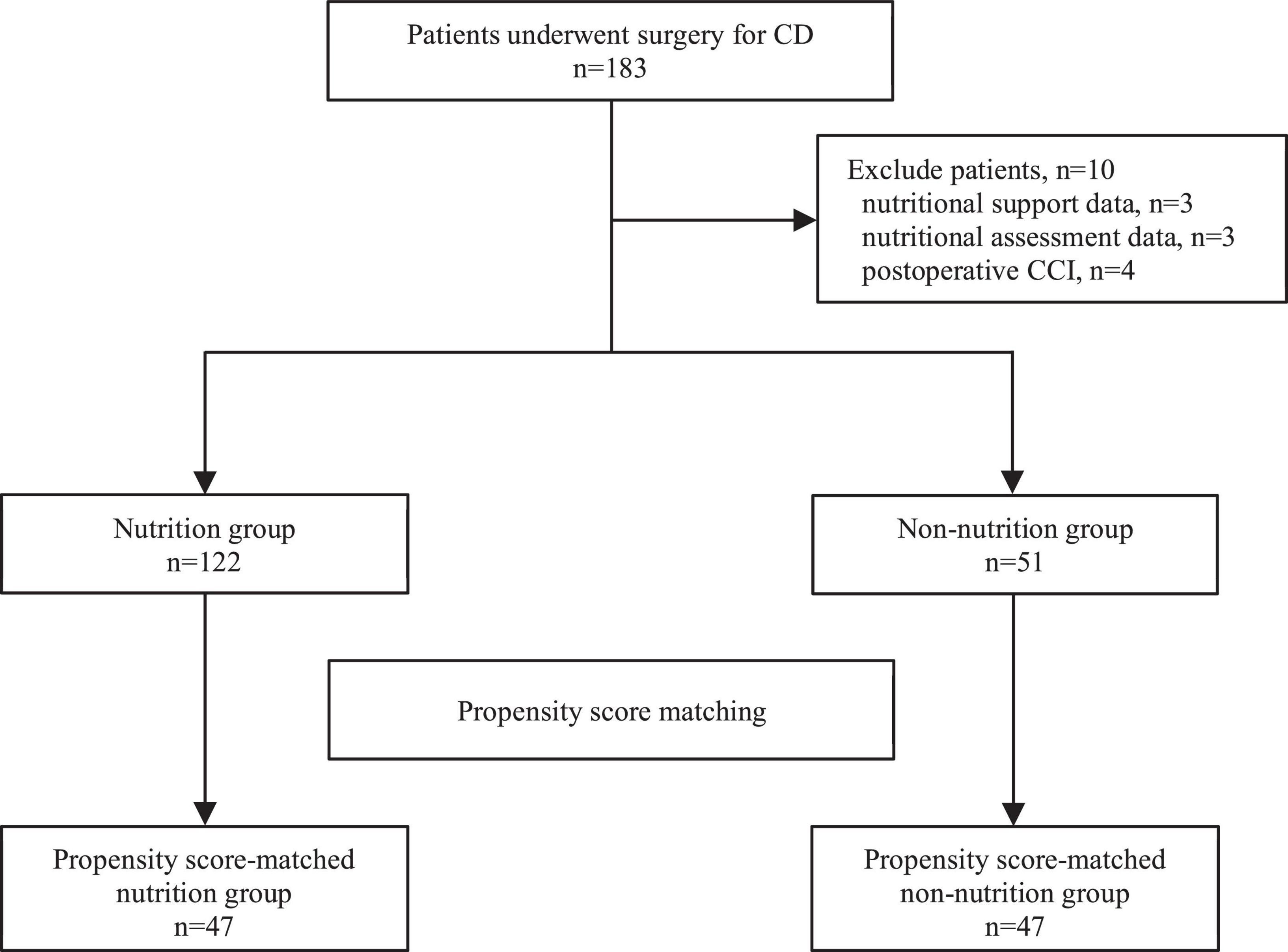 Role of perioperative nutritional status and enteral nutrition in predicting and preventing post-operative complications in patients with Crohn’s disease